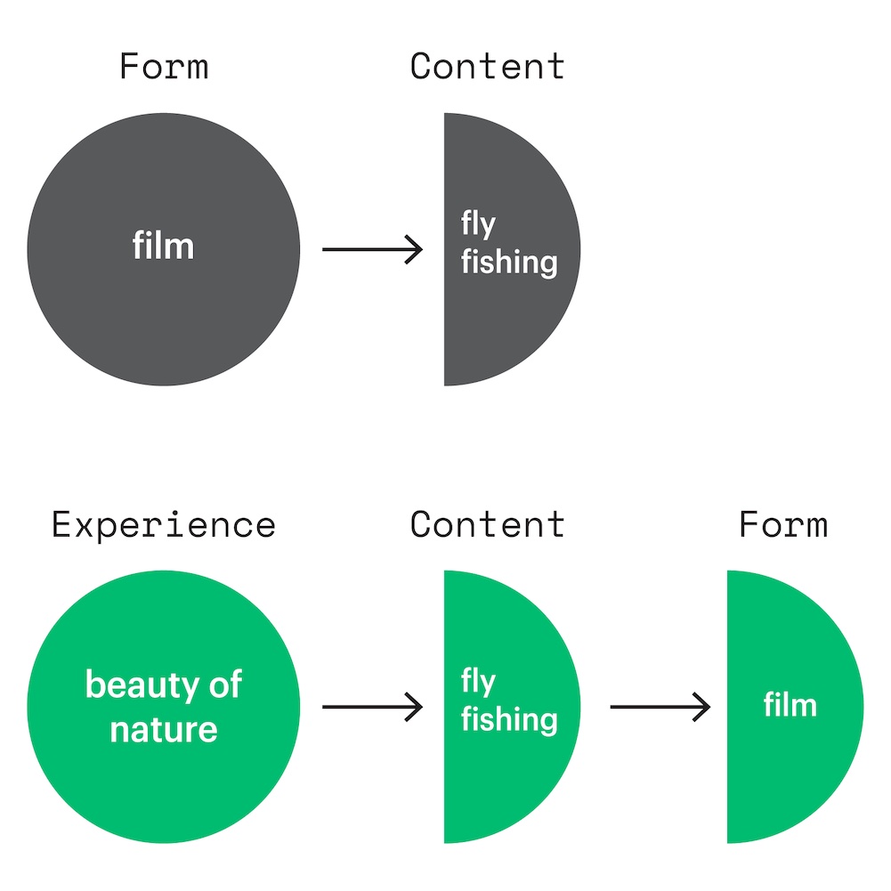 An illustration from the book Experience Design that lays out examples of experience, content, and form.